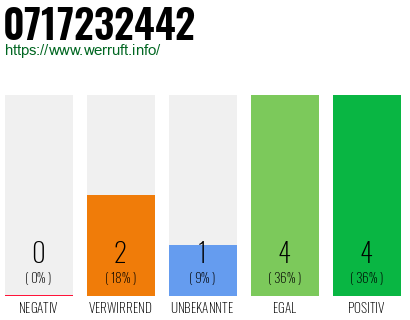 Rufnummer 0717232442 Telefonnummer 0717232442