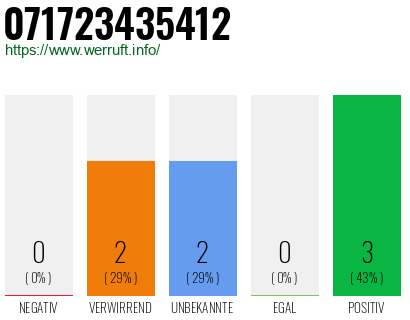Rufnummer 071723435412 Telefonnummer 071723435412