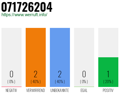 Rufnummer 071726204 Telefonnummer 071726204