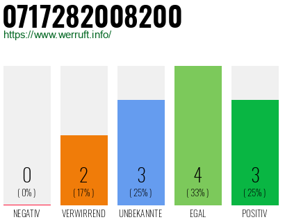 Telefonnummer 0717282008200