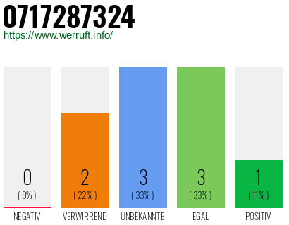Rufnummer 0717287324 Telefonnummer 0717287324