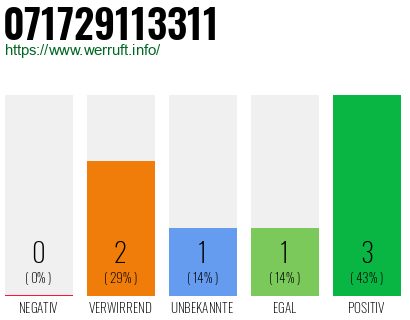 Telefonnummer 071729113311