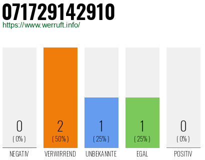 Rufnummer 071729142910 Telefonnummer 071729142910