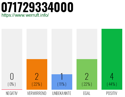 Rufnummer 071729334000 Telefonnummer 071729334000
