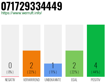 Rufnummer 071729334449 Telefonnummer 071729334449
