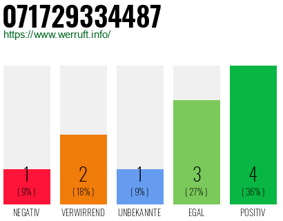 Rufnummer 071729334487 Telefonnummer 071729334487