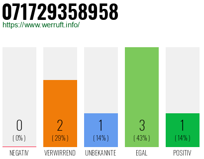 Rufnummer 071729358958 Telefonnummer 071729358958