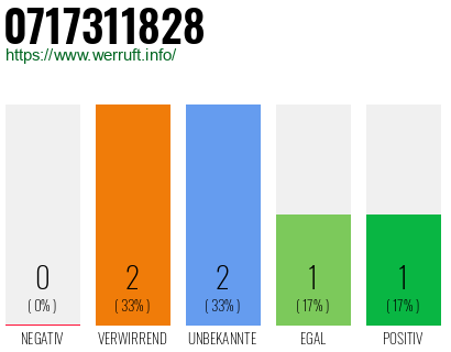 Rufnummer 0717311828 Telefonnummer 0717311828