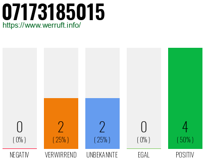 Rufnummer 07173185015 Telefonnummer 07173185015