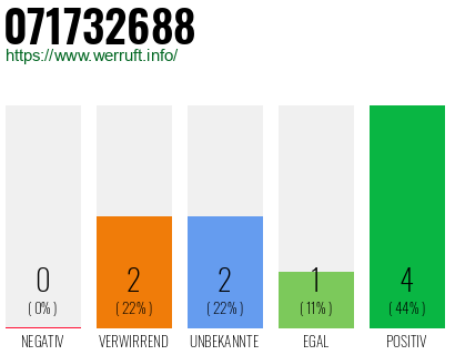 Rufnummer 071732688 Telefonnummer 071732688
