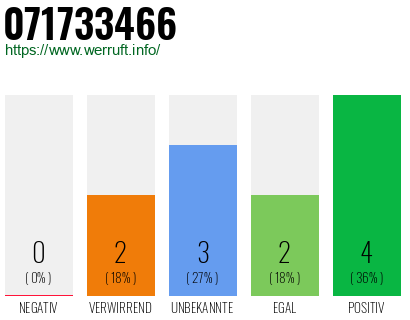 Rufnummer 071733466 Telefonnummer 071733466