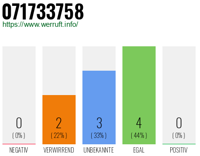 Rufnummer 071733758 Telefonnummer 071733758