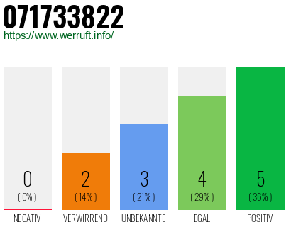 Rufnummer 071733822 Telefonnummer 071733822