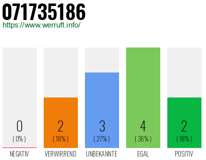 Rufnummer 071735186 Telefonnummer 071735186