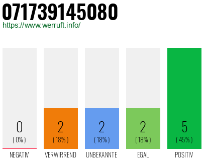 Rufnummer 071739145080 Telefonnummer 071739145080