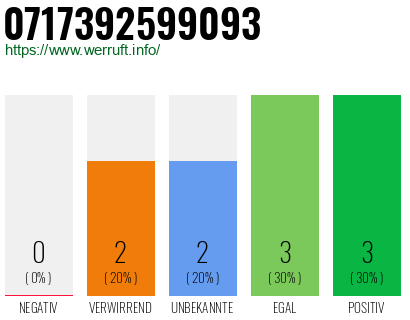 Rufnummer 0717392599093 Telefonnummer 0717392599093