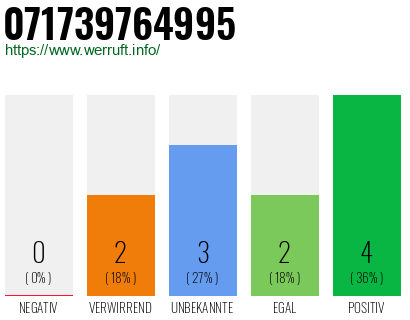 Rufnummer 071739764995 Telefonnummer 071739764995