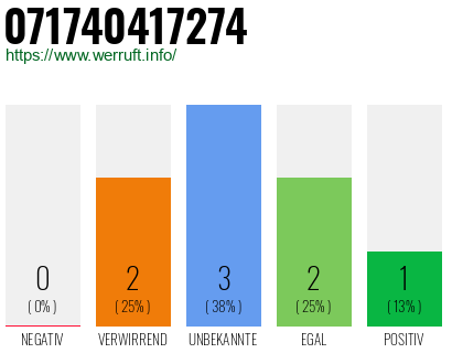 Rufnummer 071740417274 Telefonnummer 071740417274