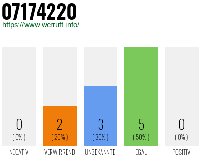 Rufnummer 07174220 Telefonnummer 07174220