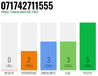 Rufnummer 071742711555 Telefonnummer 071742711555