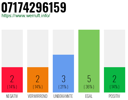Rufnummer 07174296159 Telefonnummer 07174296159