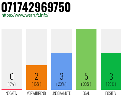 Rufnummer 071742969750 Telefonnummer 071742969750
