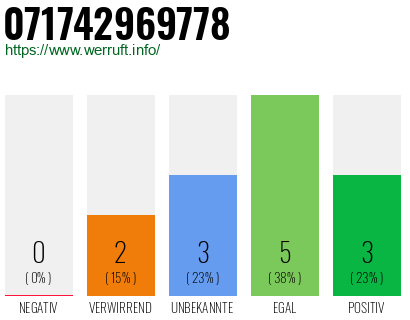 Rufnummer 071742969778 Telefonnummer 071742969778