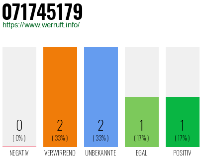 Rufnummer 071745179 Telefonnummer 071745179