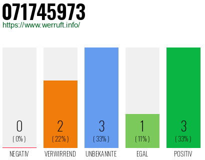 Rufnummer 071745973 Telefonnummer 071745973