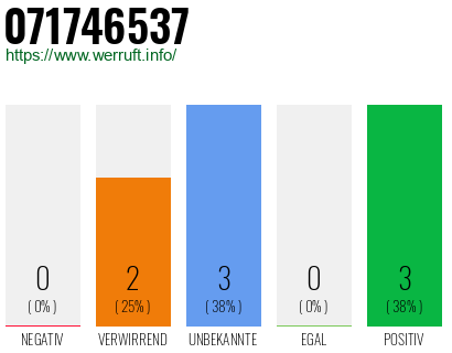 Rufnummer 071746537 Telefonnummer 071746537