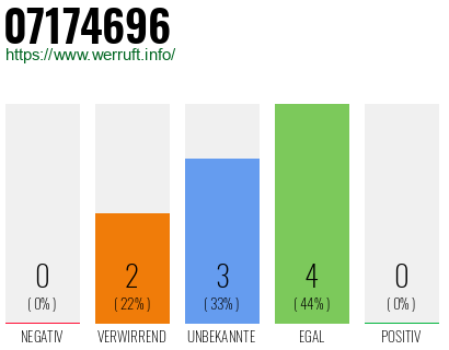 Rufnummer 07174696 Telefonnummer 07174696