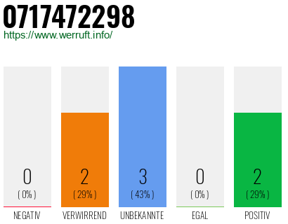 Rufnummer 0717472298 Telefonnummer 0717472298