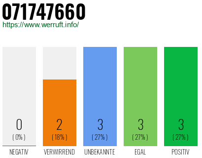 Rufnummer 071747660 Telefonnummer 071747660