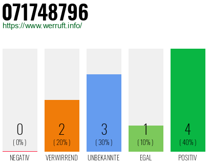 Rufnummer 071748796 Telefonnummer 071748796
