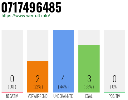 Rufnummer 0717496485 Telefonnummer 0717496485
