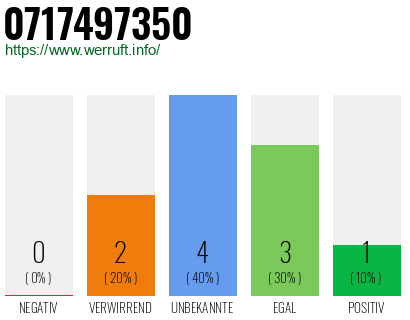 Rufnummer 0717497350 Telefonnummer 0717497350