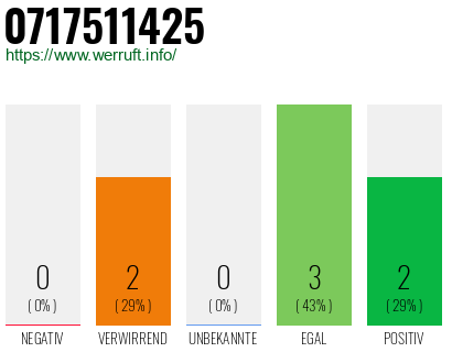 Rufnummer 0717511425 Telefonnummer 0717511425
