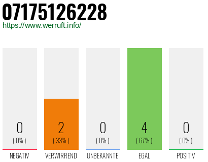 Rufnummer 07175126228 Telefonnummer 07175126228