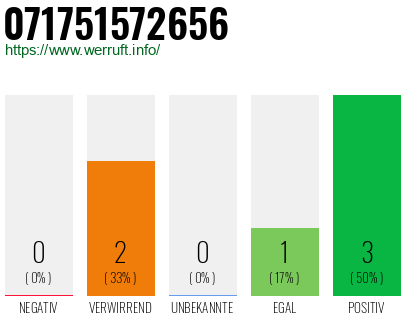 Rufnummer 071751572656 Telefonnummer 071751572656
