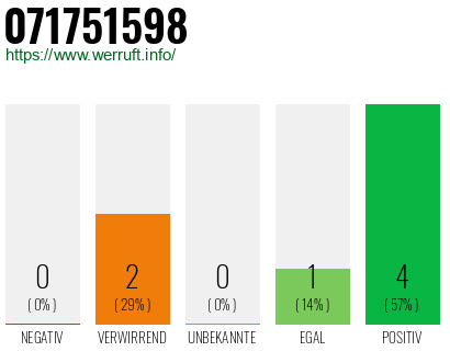 Rufnummer 071751598 Telefonnummer 071751598