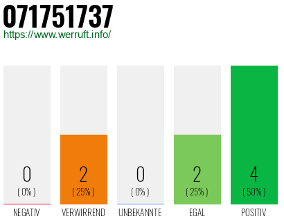 Rufnummer 071751737 Telefonnummer 071751737
