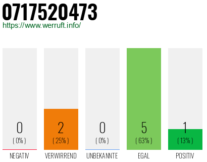 Rufnummer 0717520473 Telefonnummer 0717520473