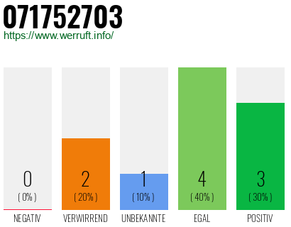 Rufnummer 071752703 Telefonnummer 071752703