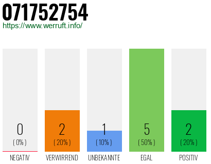 Rufnummer 071752754 Telefonnummer 071752754