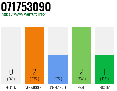 Rufnummer 071753090 Telefonnummer 071753090