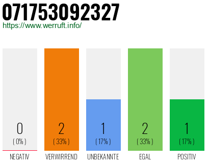 Rufnummer 071753092327 Telefonnummer 071753092327