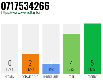 Rufnummer 0717534266 Telefonnummer 0717534266
