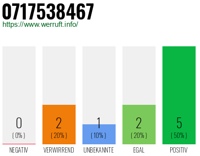 Rufnummer 0717538467 Telefonnummer 0717538467