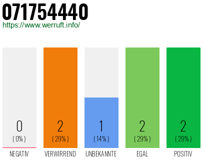 Rufnummer 071754440 Telefonnummer 071754440