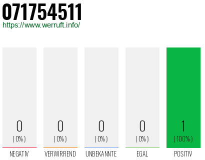 Rufnummer 071754511 Telefonnummer 071754511